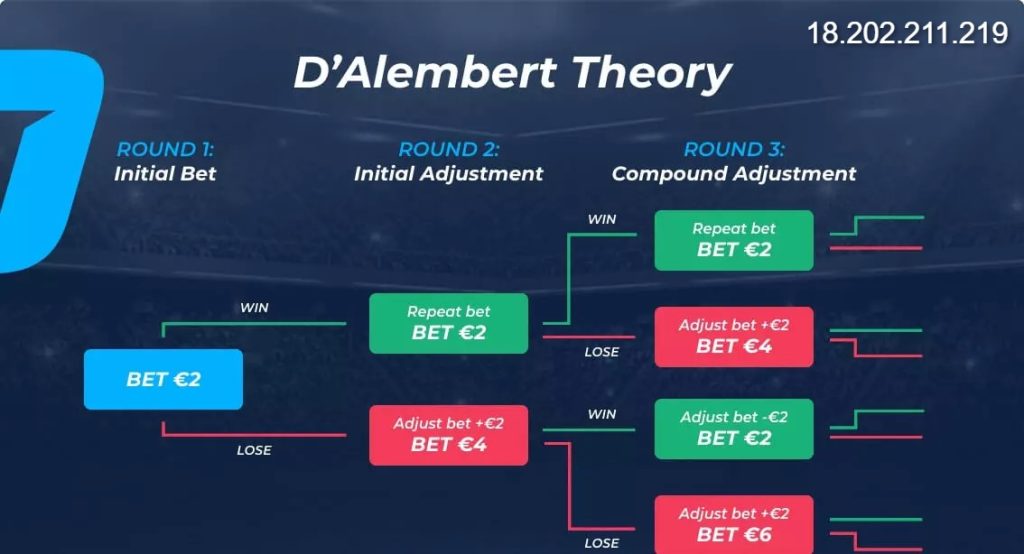 Mô hình khái quát chiến thuật cược D'Alembert 